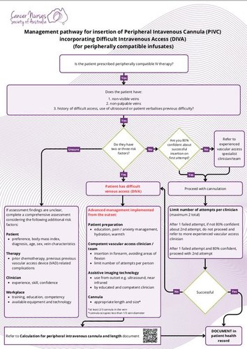 New Management pathway for insertion of PIVC incorporating DIVA